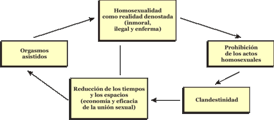 Esquema 1. El dispositivo de exclusión en la homosexualidad masculina: momentos constitutivos