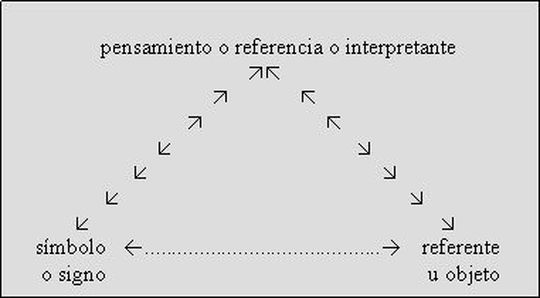Tri&aacute;ngulo de la significaci&oacute;n expuesto por Ogden y Richards